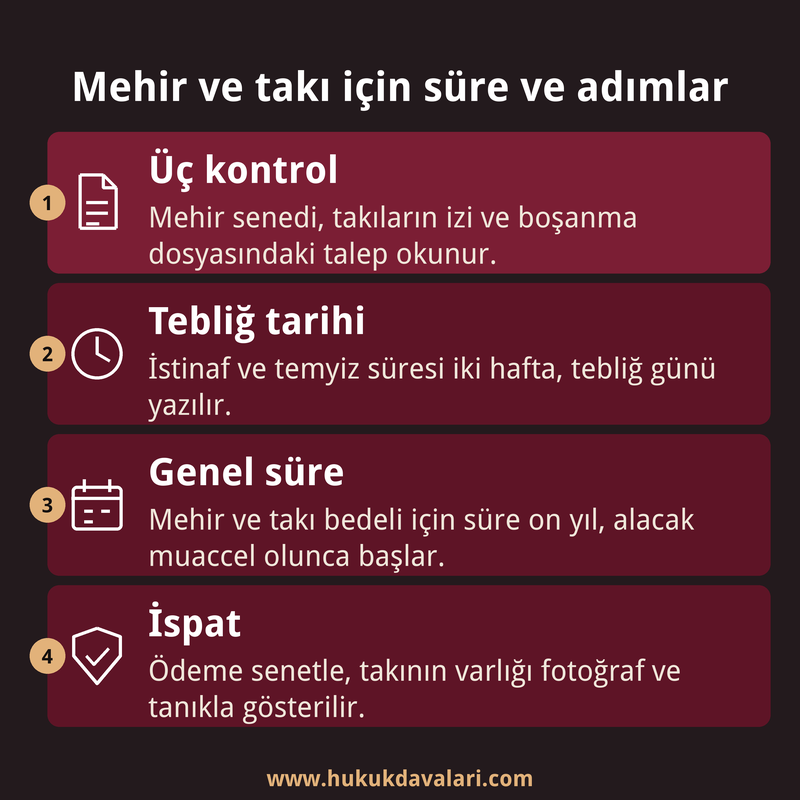 Mehir ve takı alacağında kontrol edilecek belgeleri, kanun yolu sürelerini ve ispat araçlarını gösteren dört kutulu Türkçe infografik kartı