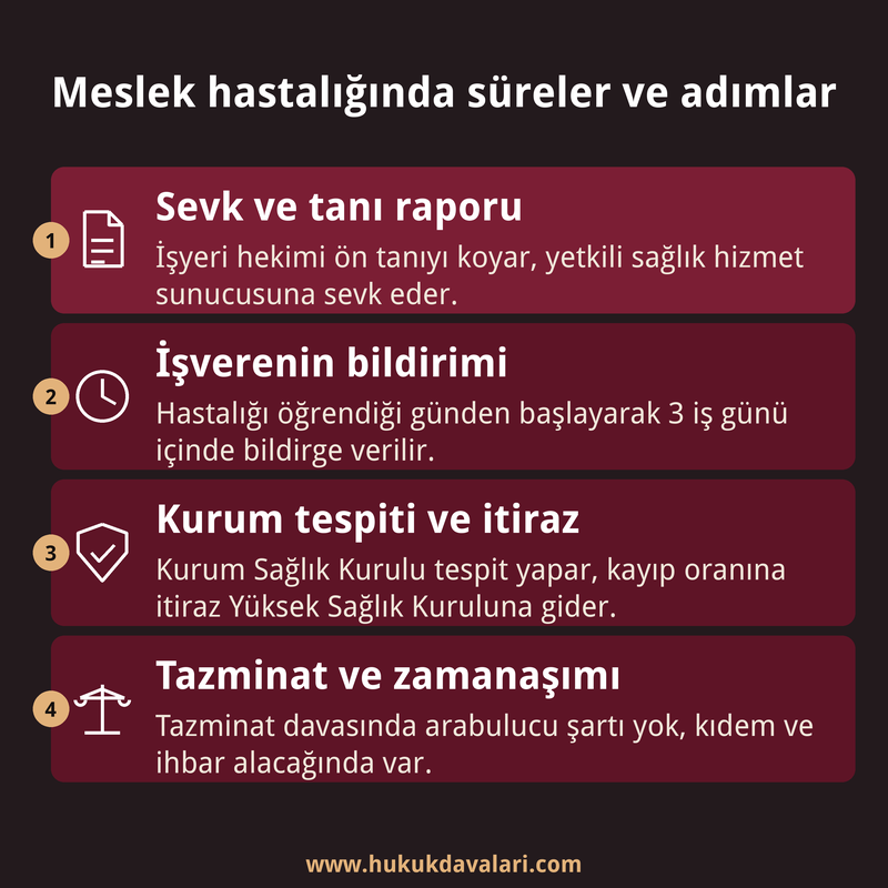 Meslek hastalığı sürecinde sevk, işveren bildirimi, Kurum tespiti ve tazminat davası adımlarını sırayla gösteren dört kutulu bilgi kartı.