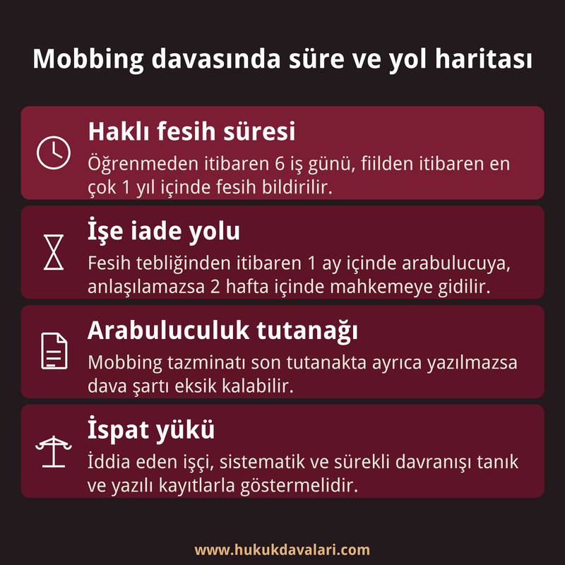 Mobbing davasında haklı fesih, işe iade ve arabuluculuk sürelerini ve ispat yükünü gösteren dört kutulu bilgi kartı