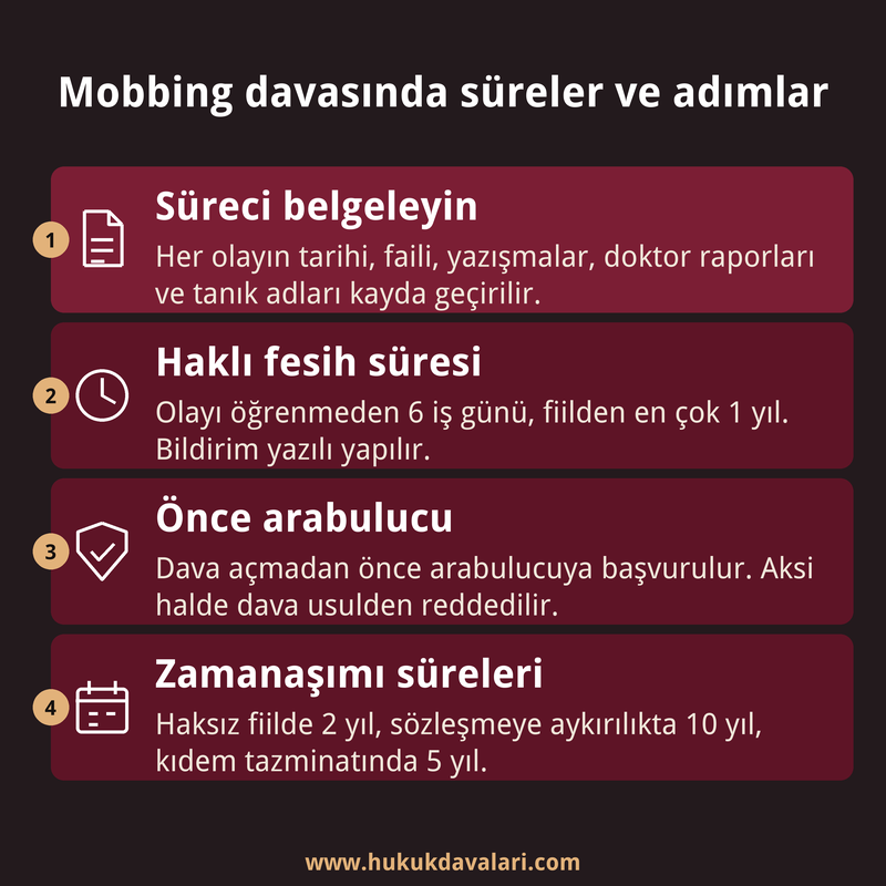 Mobbing iddiasında delil toplama, haklı fesih süresi, arabuluculuk başvurusu ve zamanaşımı sürelerini sıralayan dört kutulu bilgi kartı