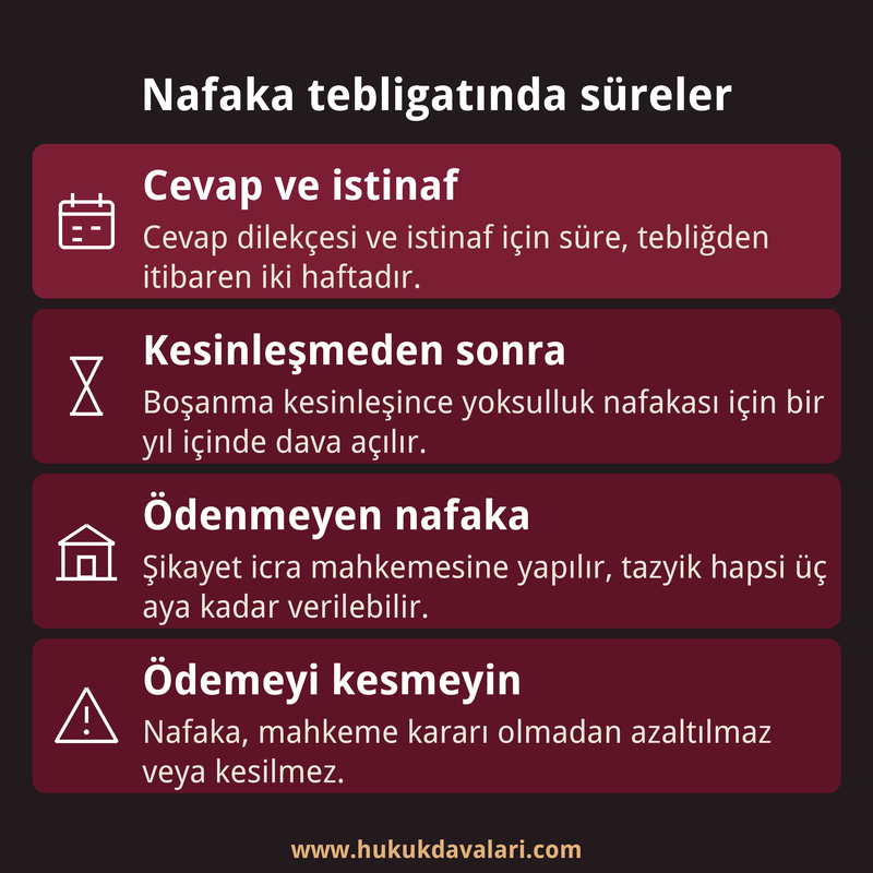 Nafaka tebligatından sonra işleyen cevap, istinaf, dava ve şikayet sürelerini dört kutuda özetleyen infografik kart
