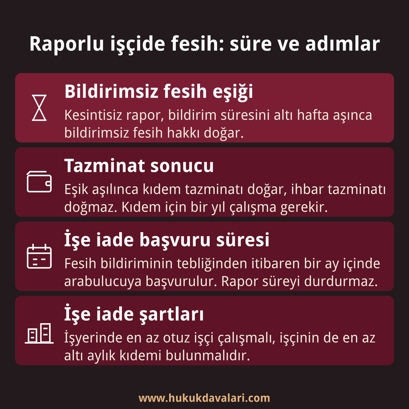Raporlu işçinin işten çıkarılmasında bildirimsiz fesih eşiği, tazminat sonucu ve işe iade başvuru süresini özetleyen dört kutulu bilgi kartı