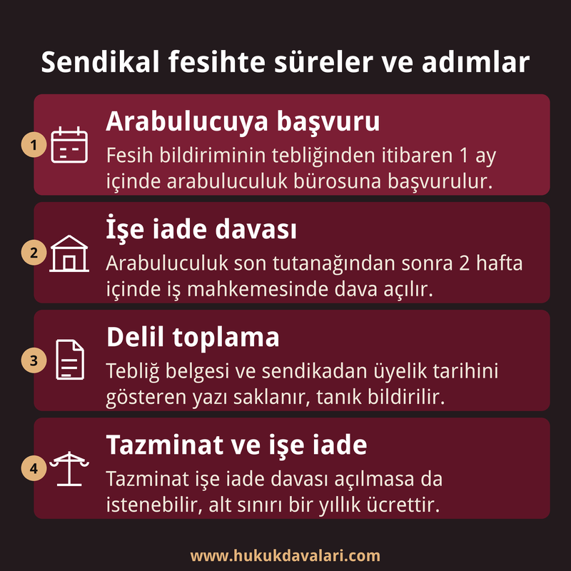 Sendikal nedenle fesihte arabulucuya başvuru, dava, delil toplama ve tazminat adımlarını gösteren dört kutulu bilgi kartı