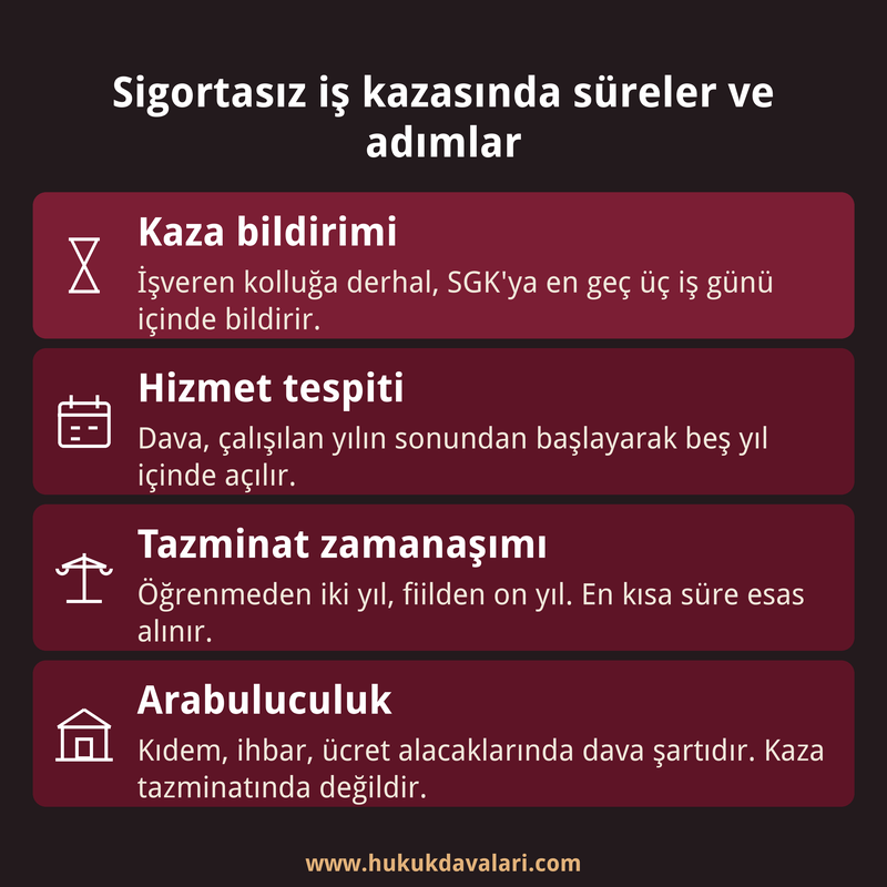 Sigortasız iş kazasında kaza bildirimi, hizmet tespiti, tazminat zamanaşımı ve arabuluculuk sürelerini gösteren dört kutulu kart.