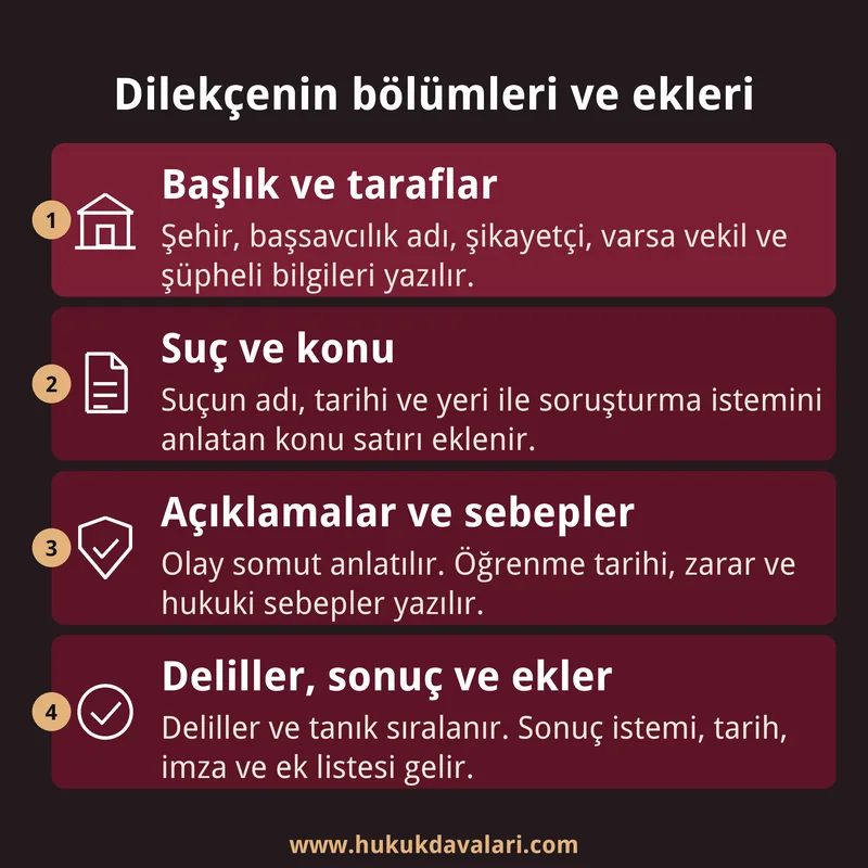 Suç duyurusu dilekçesinin bölümlerini başlıktan eklere kadar sırayla gösteren dört kutulu bilgilendirme kartı
