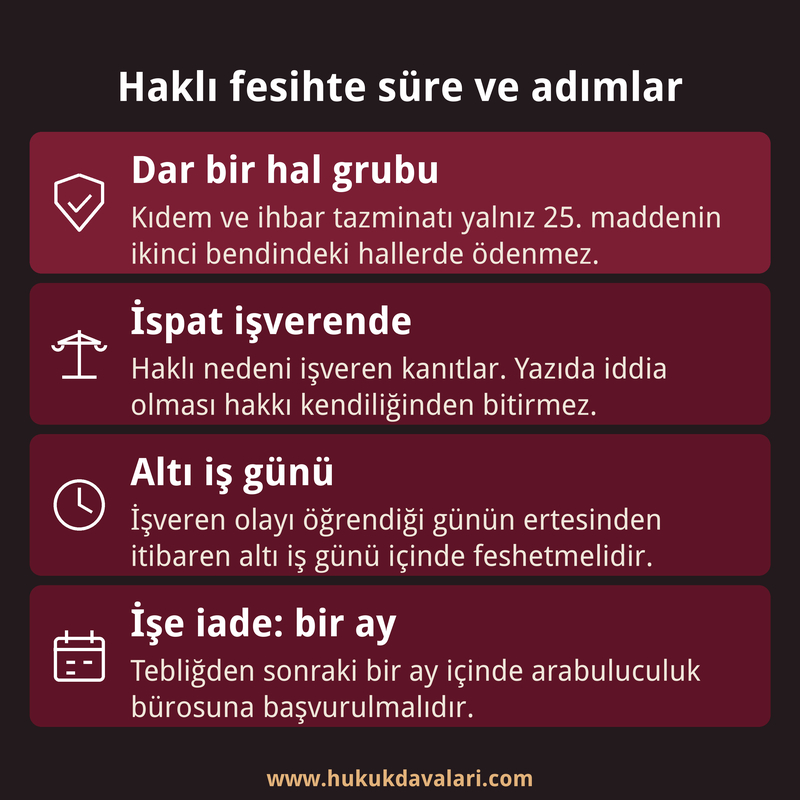 Tazminatsız işten çıkarmada dar hal grubunu, ispat yükünü, altı iş günlük fesih süresini ve bir aylık işe iade başvurusunu gösteren dört kutulu kart.