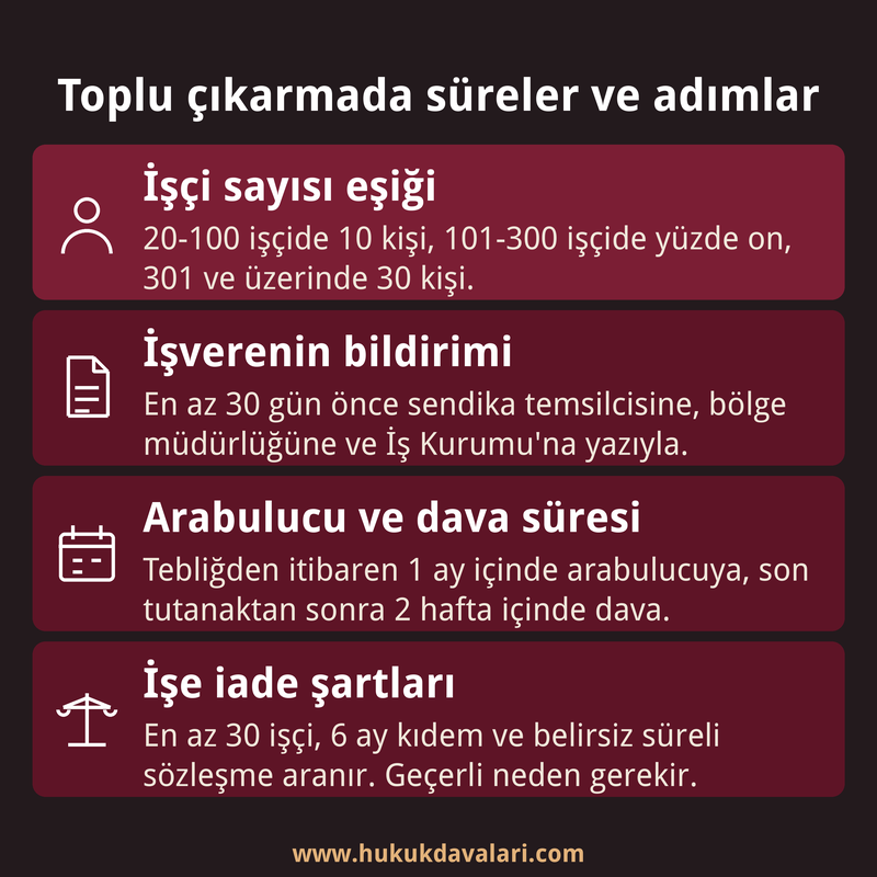 Toplu işçi çıkarmada işçi sayısı eşiğini, bildirim süresini, arabuluculuk ve dava sürelerini ile işe iade şartlarını özetleyen dört kutulu bilgi kartı.