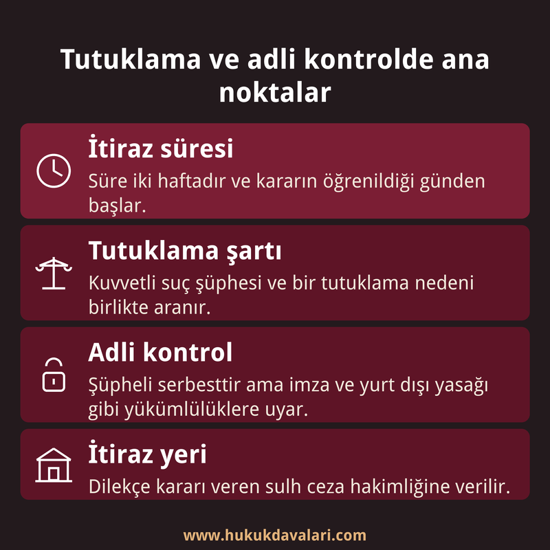 Tutuklama ve adli kontrolde itiraz süresi, tutuklama şartları, adli kontrol yükümlülükleri ve itiraz mercii dört kutuda özetleniyor.