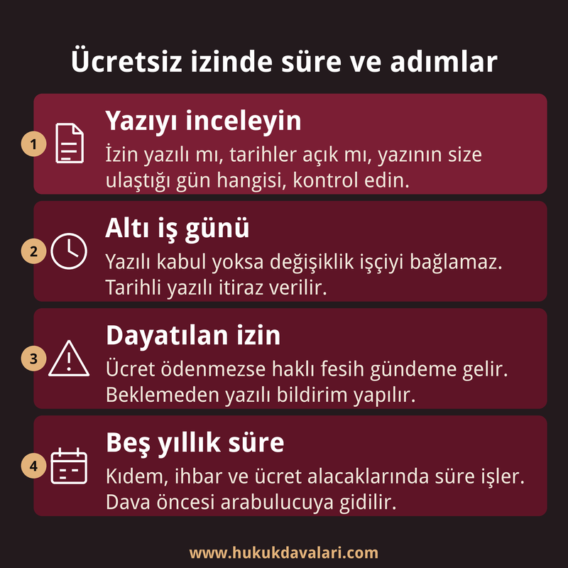 Ücretsiz izne çıkarılan işçi için yazıyı inceleme, altı iş günü, haklı fesih ve beş yıllık alacak süresini anlatan dört adımlı infografik kart.