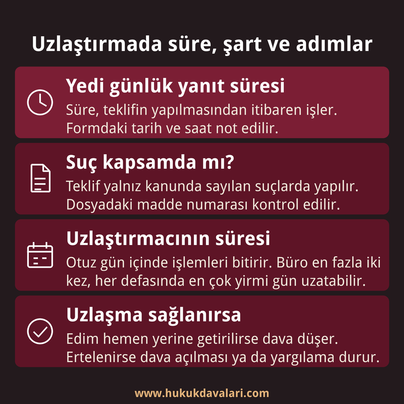 Uzlaştırma sürecinde yedi günlük yanıt süresini, suçun kapsamını, uzlaştırmacının süresini ve uzlaşma sonucunu gösteren dört kutulu infografik kartı.
