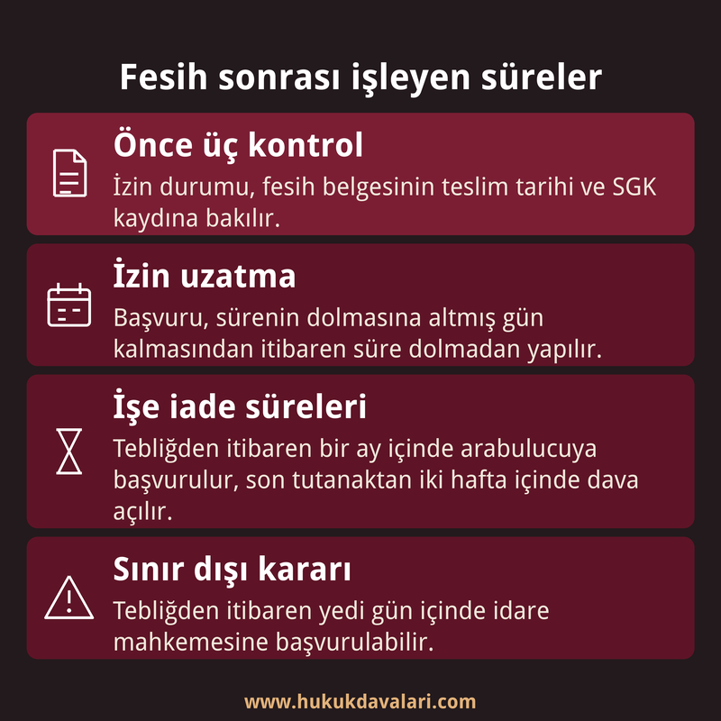 Yabancı işçinin fesih sonrası izlemesi gereken izin, işe iade ve sınır dışı sürelerini gösteren dört kutulu özet kartı