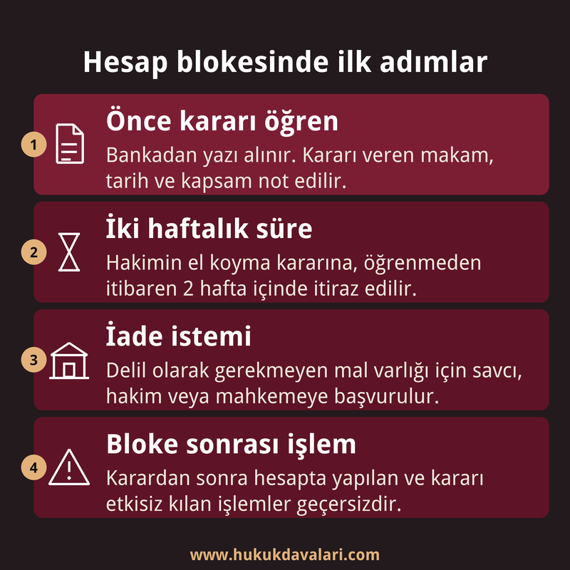 Hesap blokesi sonrası sırayla yapılacakları gösteren kart: banka yazısını alma, 2 haftalık itiraz süresi, iade istemi ve bloke sonrası işlem uyarısı.