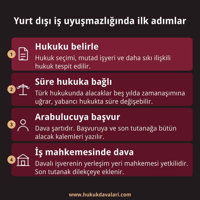 Yurt dışında çalışan işçinin hukuku belirleme, arabulucuya başvurma ve iş mahkemesinde dava açma adımlarını gösteren dört kutulu bilgi kartı.